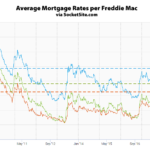 Benchmark Mortgage Rate Approaching a 5-Year High