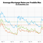 Mortgage Rates Continue to Inch Up, Nearing 5 and 7-Year Highs