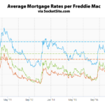 Mortgage Rates Slip, Odds of a Rate Hike Rise