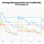 Mortgage Rates Hold, Fed's Next Rate Hike Expected in June