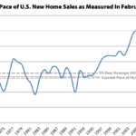 Pace of New Home Sales in the U.S. Inches Up, Drops in the West