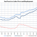 Bay Area Employment Slips from Record Highs