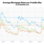 Mortgage Rates Slip, Odds of a Rate Hike Hold