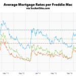 Mortgage Rates Tick Up, Probability of a Rate Hike Hits 100 Percent
