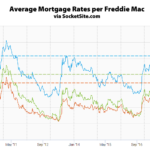 Benchmark Mortgage Rate Jumps, Nearing 7-Year High