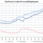 Bay Area Employment Slips from Record Highs