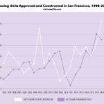 The Latest Inventory of SF's Housing Stock and Actual Development