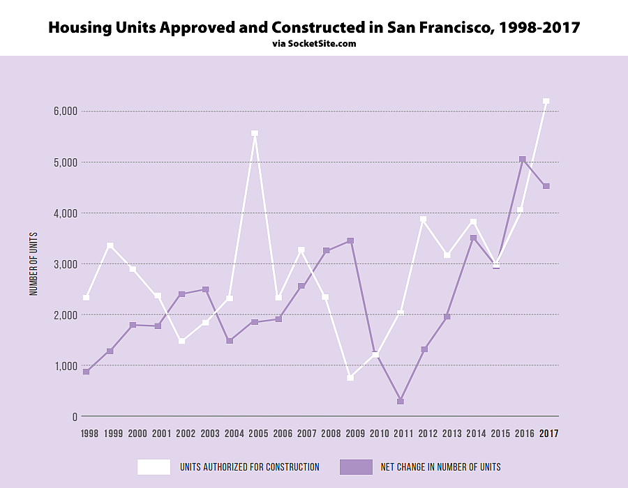 The Latest Inventory of SF’s Housing Stock and Actual Development