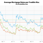 Mortgage Rates Hit Seven-Year Highs, Odds of a Rate Hike Hold