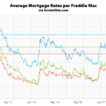 Mortgage Rates Move Higher, Odds of a Rate Hike Slip