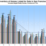 Number of Homes for Sale in San Francisco Is on the Rise