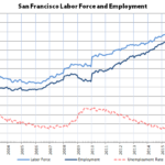 Bay Area Unemployment Drops, but Employment Drops as Well