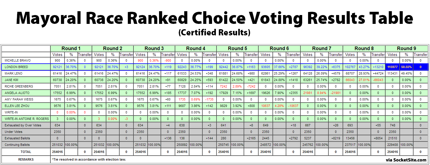 San Francisco’s Certified Election Results and Key Numbers