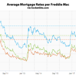 Mortgage Rates Ticked Up Prior to Yesterday's Rate Hike