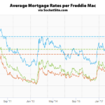 Benchmark Mortgage Rate Slips Post Hike