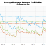 Benchmark Mortgage Rate Slips, Short-Term Rate Inches Up