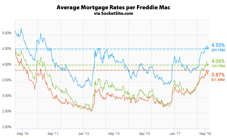 Benchmark Mortgage Rate Slips, Short-Term Rate Inches Up