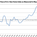 Pace of New Home Sales in the U.S. Rebounds, but Not out West