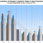 Inventory of Homes for Sale in San Francisco Ticks Up