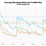 Mortgage Rates Inch up along with Probability of Next Rate Hike