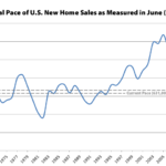 Pace of New Home Sales in the U.S. Slips, Inventory Hits 9-Year High