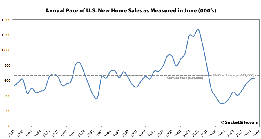 Pace of New Home Sales in the U.S. Slips, Inventory Hits 9-Year High