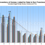 50 Percent More Homes on the Market in San Francisco versus 2015