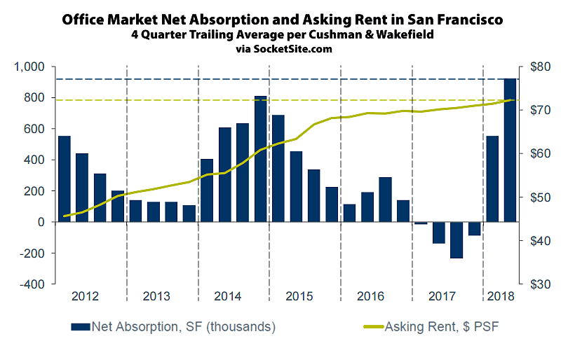 Rents Tick Up along with Delivery of New Office Buildings in SF