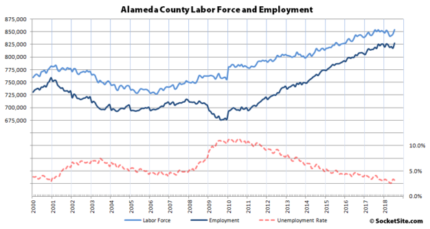 Seasonal Hiring Pushes Bay Area Employment to a Record High