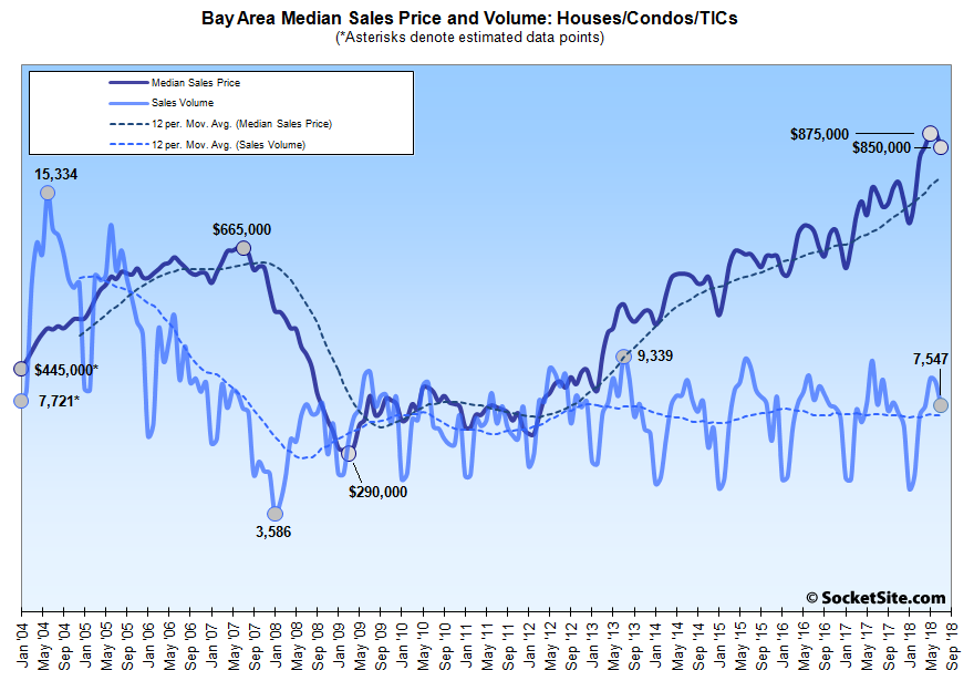 Bay Area Home Sales Slip to a 7-Year Seasonal Low