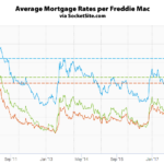 Mortgage Rates Tick Up, Short-Term Rate Hits Eight-Year High