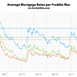 Mortgage Rates Slip, Probability of a Rate Hike Hits 98 Percent