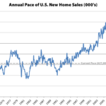 Pace of New U.S. Home Sales Slips with Inventory at a 9-Year High