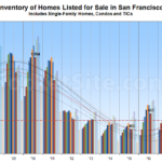 Inventory of Homes for Sale in SF and Trend of Those in Contract