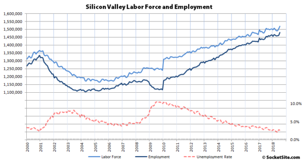 Seasonal Hiring Pushes Bay Area Employment to a Record High