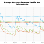 Mortgage Rates Inch Up, Probability of a Rate Hike Hits 100 Percent