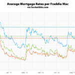 Mortgage Rates Rise, Largest YOY Increase since 2014