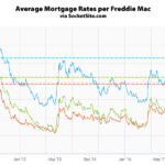 Benchmark Mortgage Rate Effectively Hits a Seven-Year High