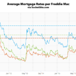 Benchmark Mortgage Rate Rises to New Seven-Year High