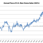 Pace of New U.S. Home Sales Ticks Up, Inventory at a 9-Year High