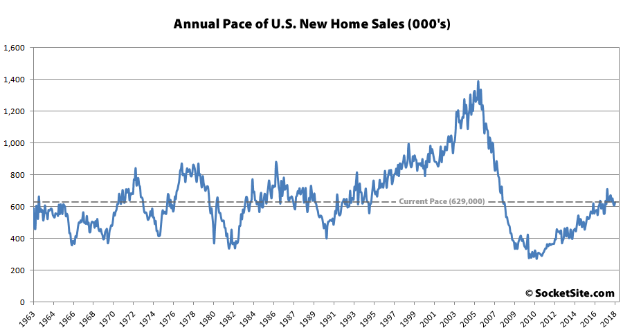 Pace of New U.S. Home Sales Ticks Up, Inventory at a 9-Year High