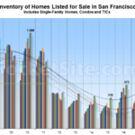 Inventory of Homes for Sale in San Francisco Hits 7-Year High