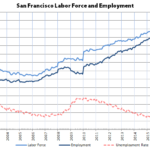 Bay Area Employment Drops along with Unemployment Rates