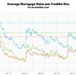 Benchmark Mortgage Rate Jumps, Nearing an Eight-Year High