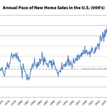 New Home Sales in the U.S. Drop with Inventory at a 9-Year High