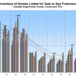 Inventory of Homes for Sale in SF Increases, Price Cuts Rise as Well