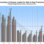 Inventory of Homes for Sale in San Francisco Continues to Tick Up