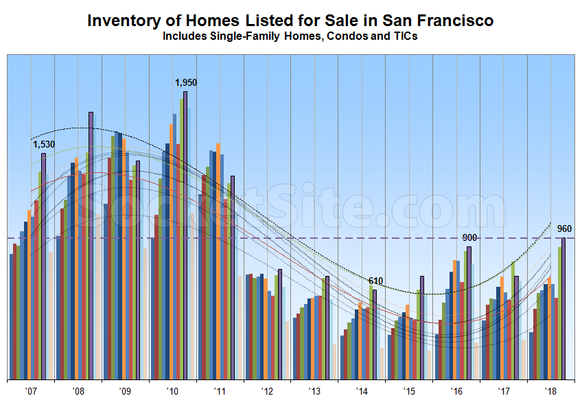 Inventory of Homes for Sale in San Francisco Continues to Tick Up