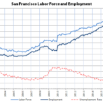 Bay Area Employment Ticks Up, Unemployment Near Record Low