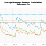 Mortgage Rates Slip but Hover near 8-Year Highs